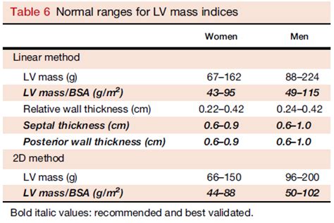 normal lv volume